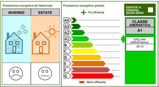 Case green: Ultime novità 2030 dal parlamento europeo. 1 Prestazione energetica
