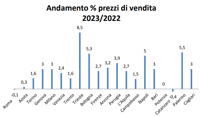 Andamento del mercato immobiliare nel 2023? 2 Andamento mercato immobiliare nelle principali citta