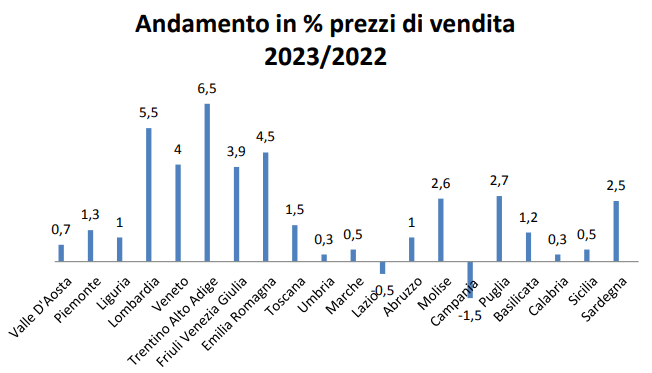 Andamento del mercato immobiliare nel 2023? 1 Andamento prezzi di vendita per regione