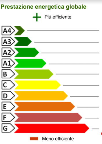 APE per affitto: Obblighi e rischi da conoscere 1 prestazione energetica